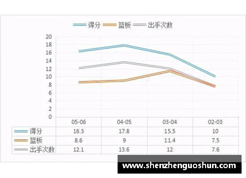 姚明职业生涯数据统计与技术分析