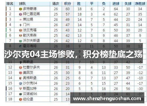 沙尔克04主场惨败，积分榜垫底之殇